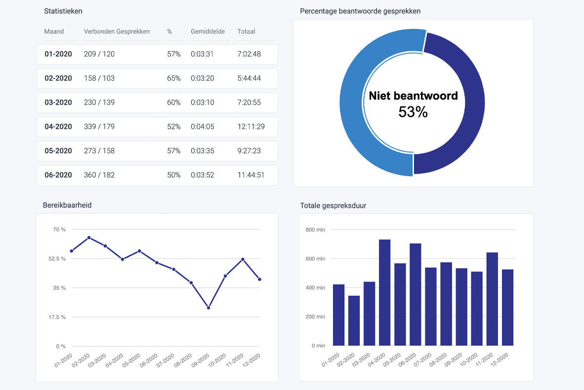 View statistics about your call traffic and draw valuable conclusions.